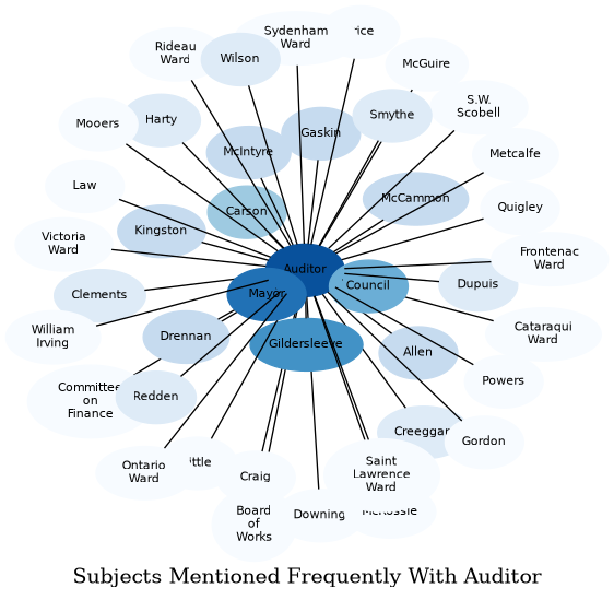 Related subjects