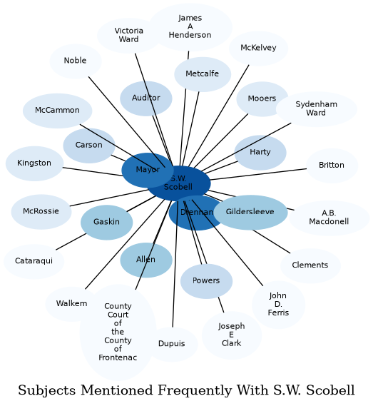 Related subjects