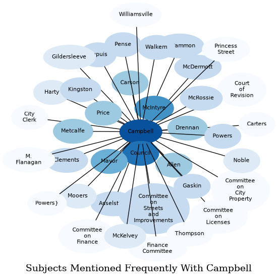 Related subjects