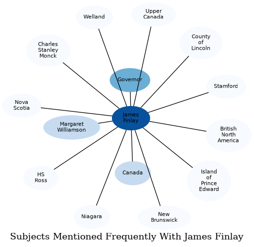 Related subjects