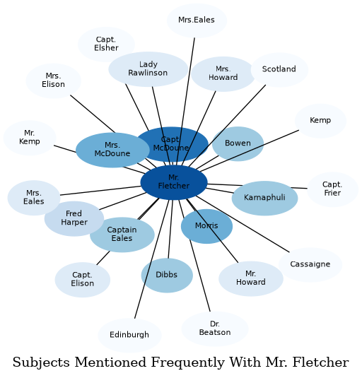 Related subjects