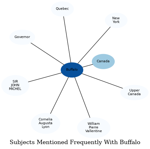 Related subjects