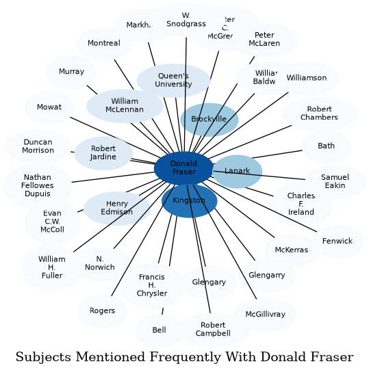 Related subjects