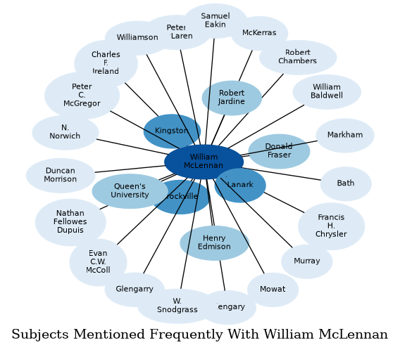 Related subjects