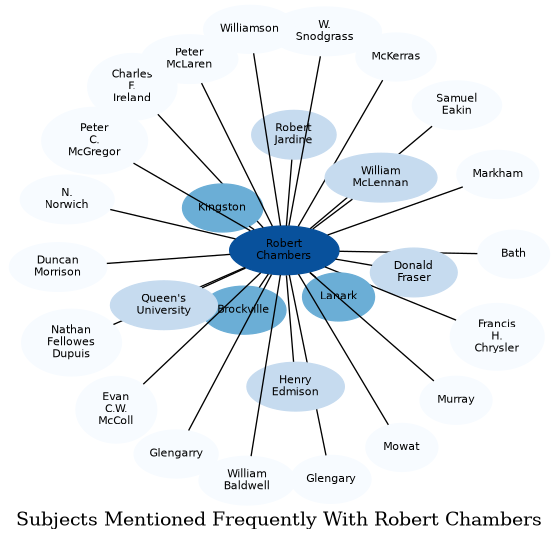 Related subjects