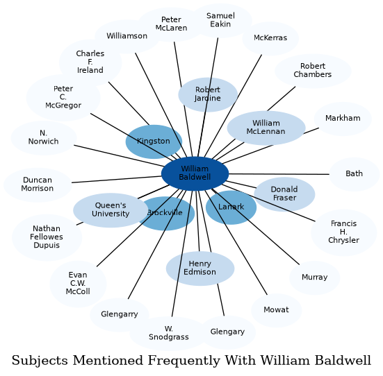 Related subjects