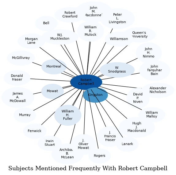 Related subjects