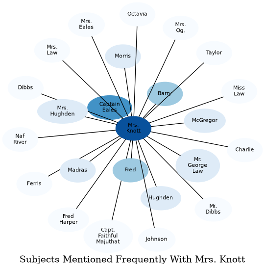 Related subjects