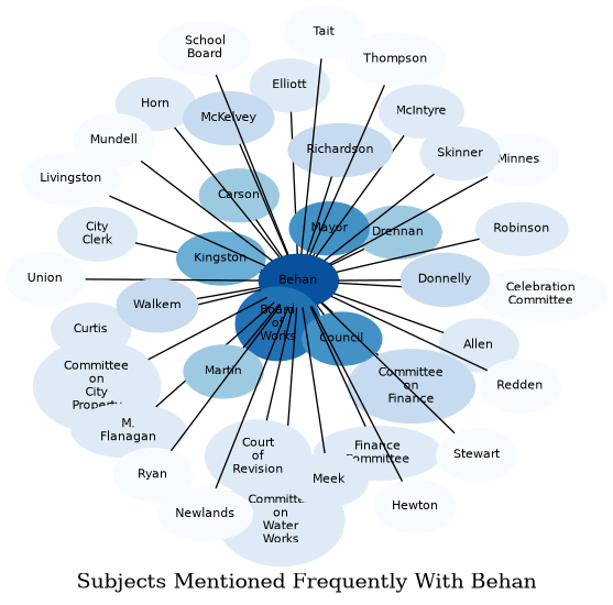 Related subjects