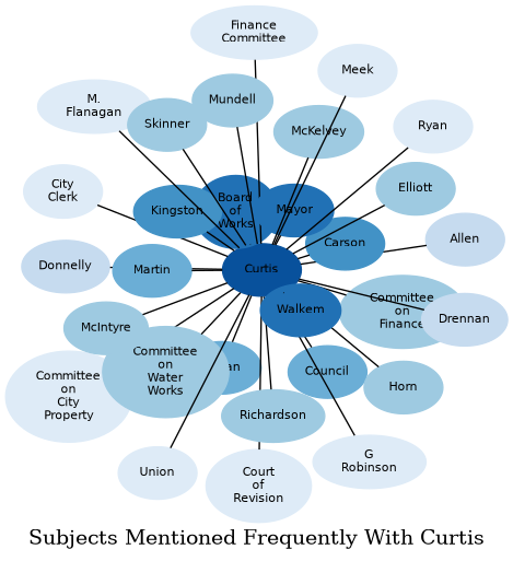 Related subjects
