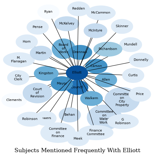 Related subjects