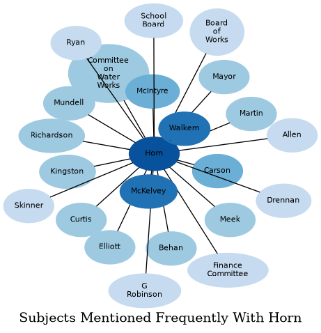 Related subjects