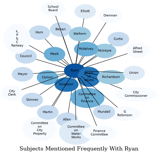 Related subjects