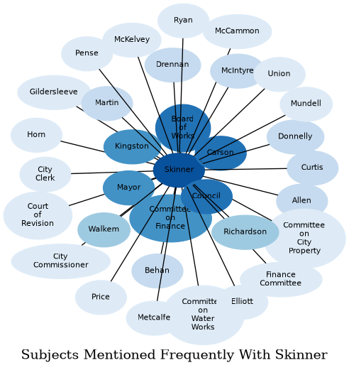 Related subjects