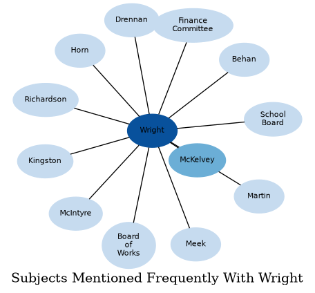 Related subjects