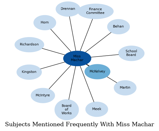 Related subjects