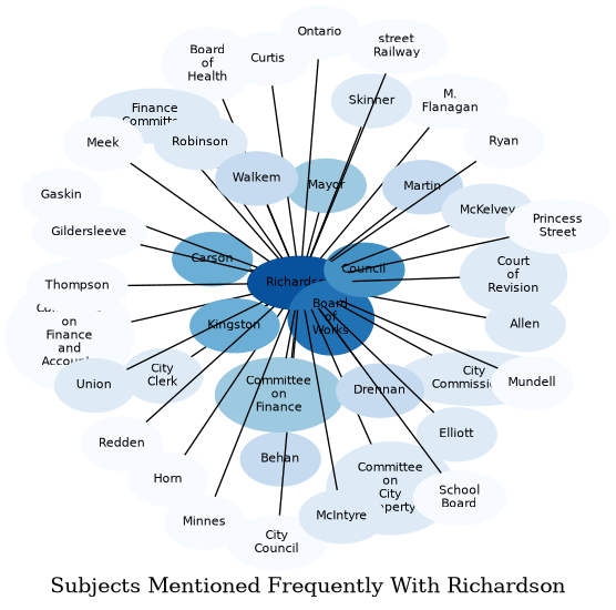 Related subjects