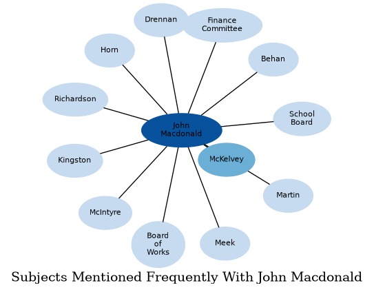 Related subjects