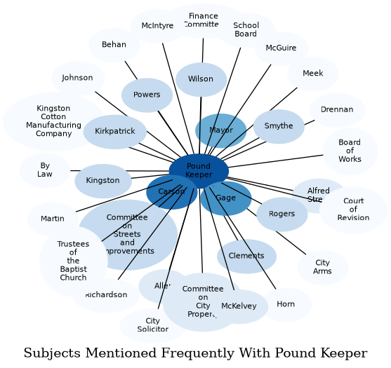 Related subjects