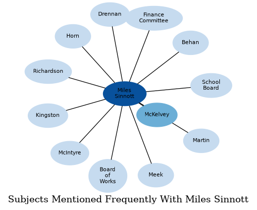 Related subjects
