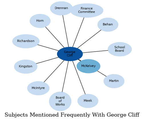 Related subjects
