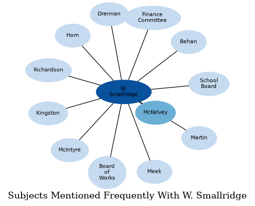 Related subjects