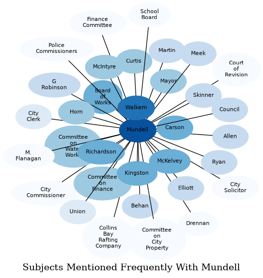 Related subjects
