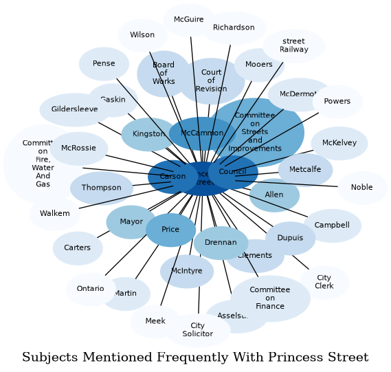Related subjects