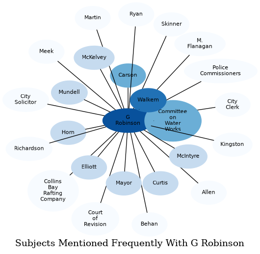 Related subjects