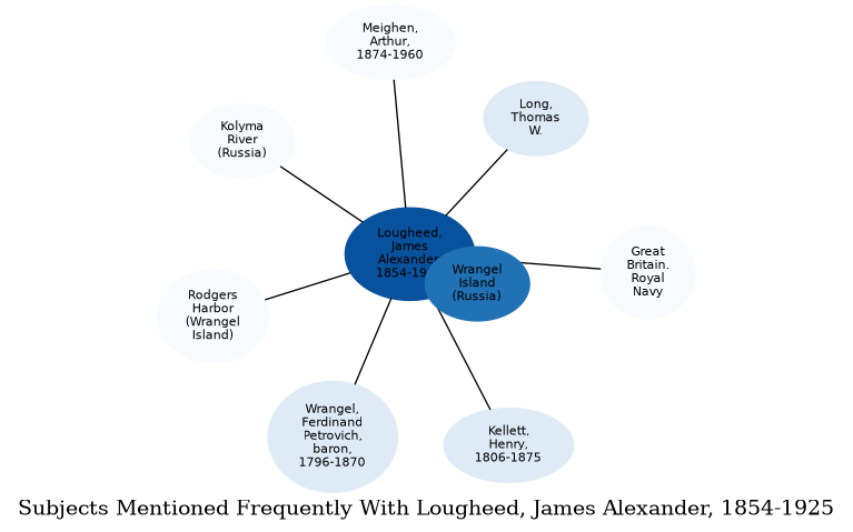 Related subjects
