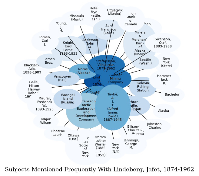 Related subjects