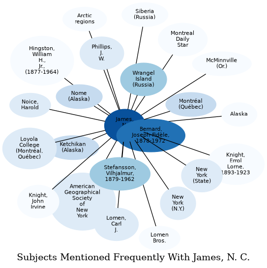 Related subjects