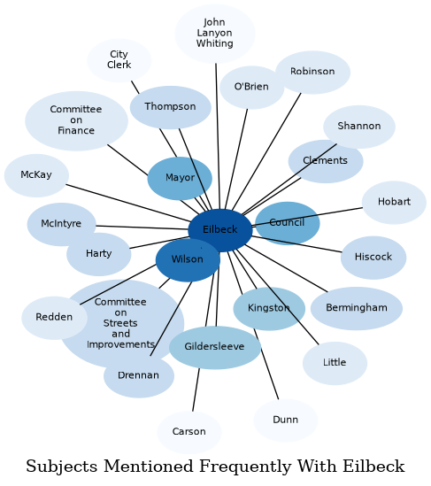 Related subjects