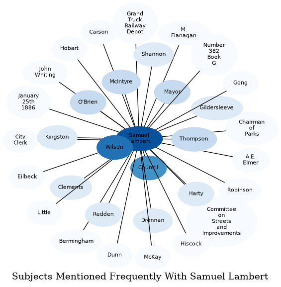 Related subjects