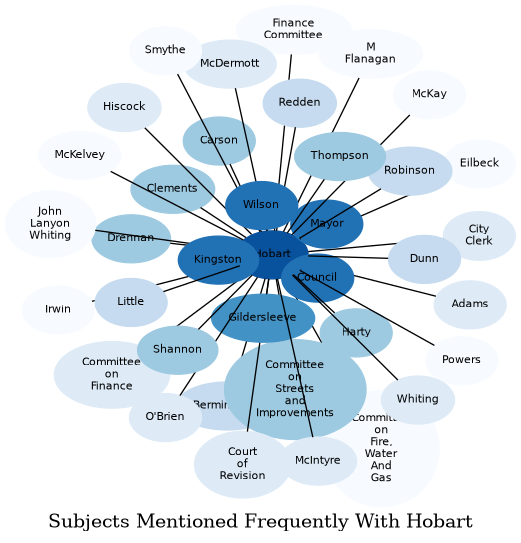 Related subjects