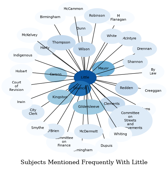 Related subjects