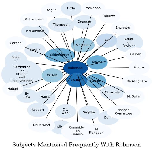 Related subjects