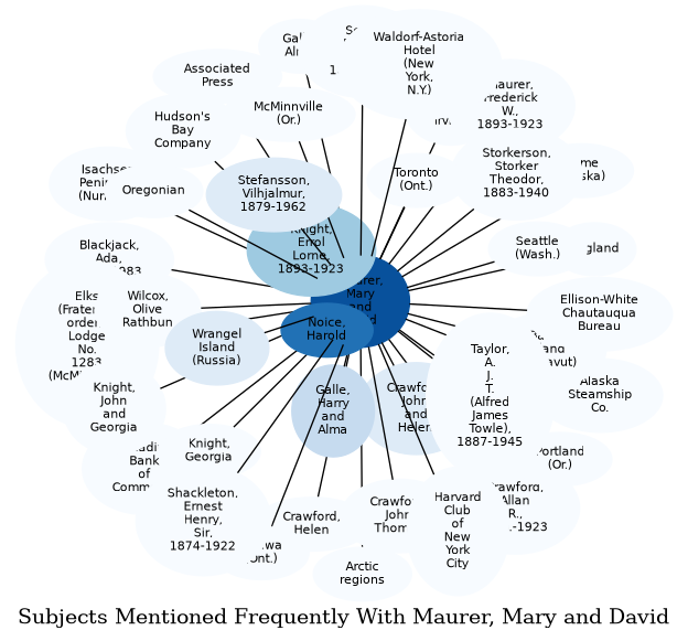 Related subjects