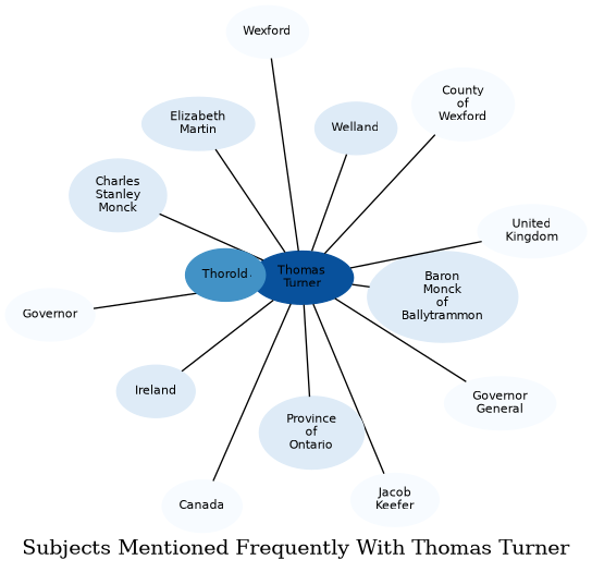 Related subjects