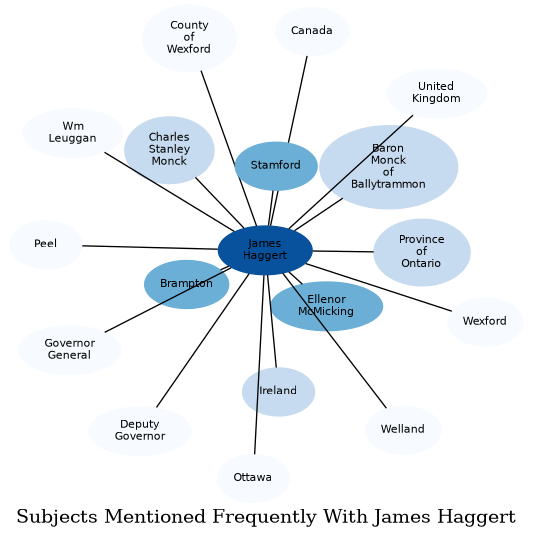 Related subjects