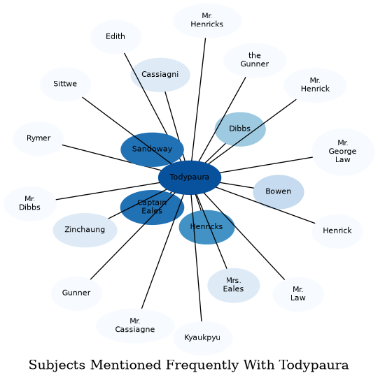 Related subjects