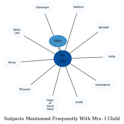 Related subjects