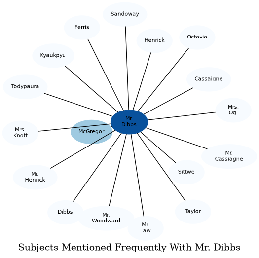 Related subjects