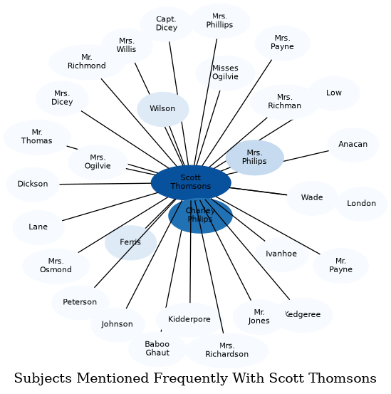 Related subjects