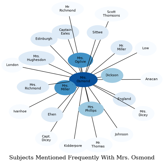 Related subjects