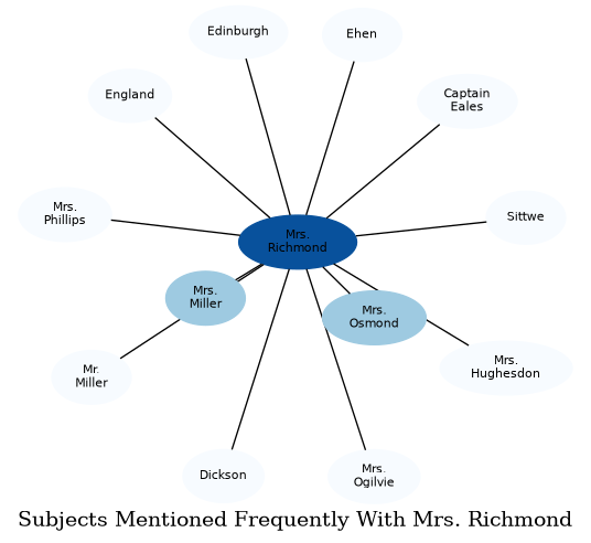 Related subjects