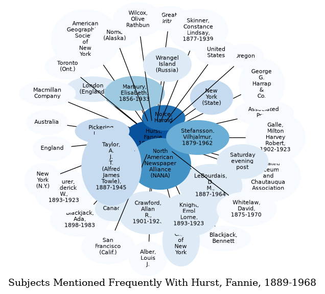 Related subjects