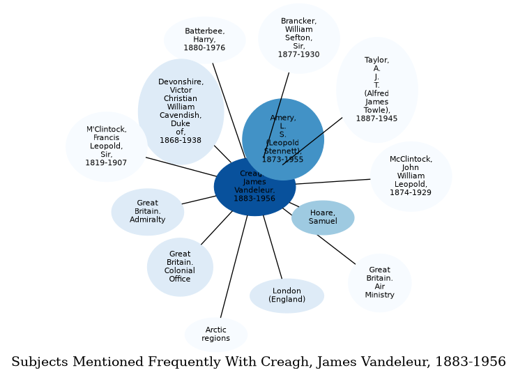 Related subjects