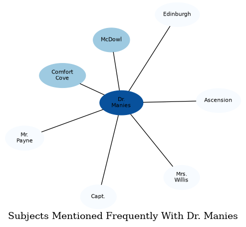 Related subjects