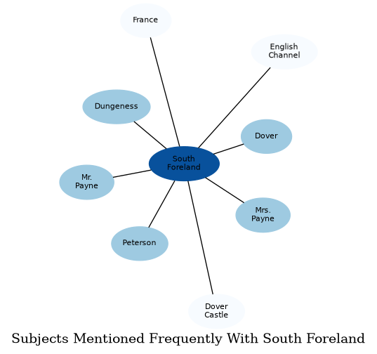 Related subjects